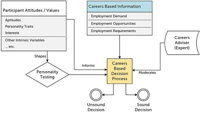 Learning analytics for lifelong career development: a framework to support sustainable formative assessment and self-reflection in programs developing career self-efficacy